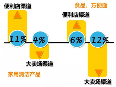 尼爾森2016年中國(guó)快速消費(fèi)品預(yù)測(cè) 食品互聯(lián)網(wǎng)銷(xiāo)售浪潮下的市場(chǎng)格局重塑